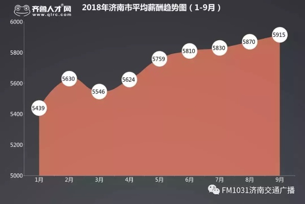 济南销售工作收入水平如何