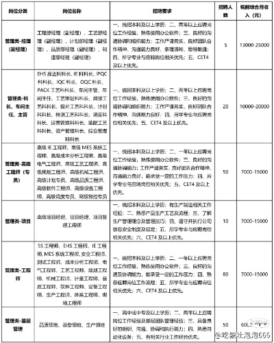 济南比亚迪专科生薪资待遇如何