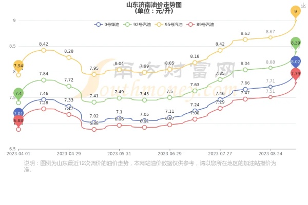 最近济南油价走势如何了