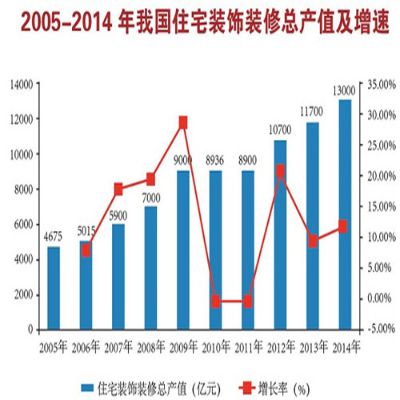 济南装饰行业现状如何发展