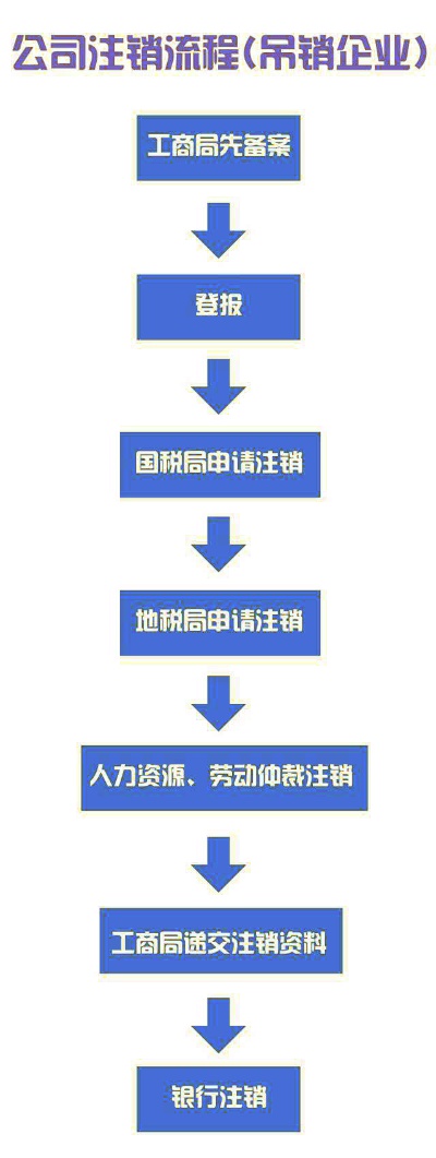 济南企业如何注销地税