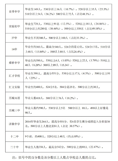 如何查成绩小升初山东济南