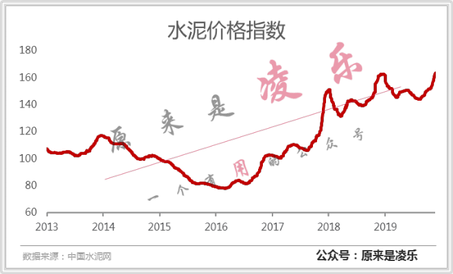 今年济南水泥价格走势如何