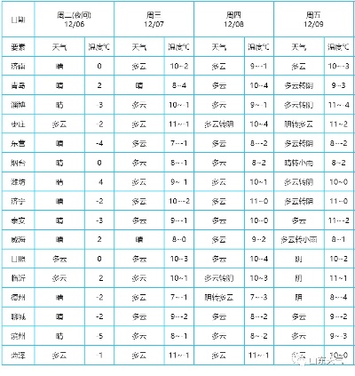 济南12月6号天气如何