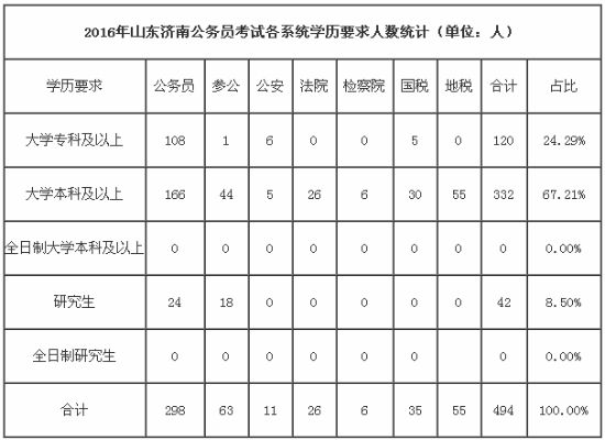 济南公务员考试的相关长尾关键词有什么