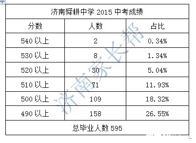 舜耕中学济南升学率如何