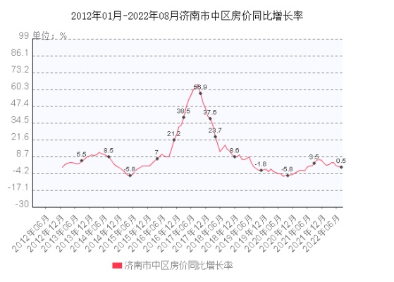 济南市市中区房价的相关长尾关键词有什么