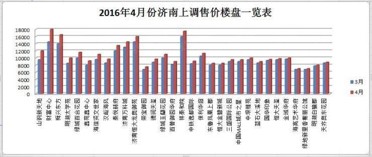 济南最近楼市涨幅情况如何