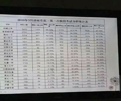 济南一模如何换算到省排位