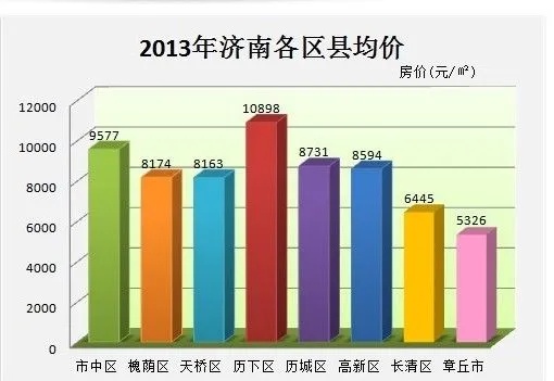 济南房价上行趋势如何判断