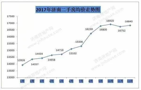 济南75平米房价走势如何