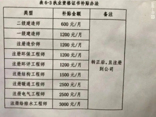 济南二级建造师如何申请补贴