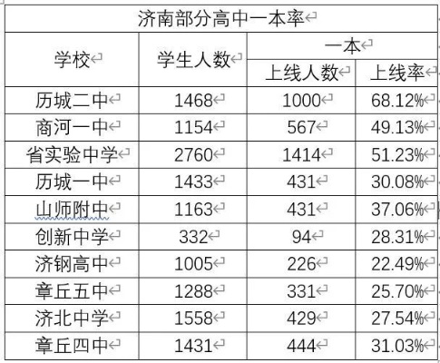 济南七中2022高考升学率如何