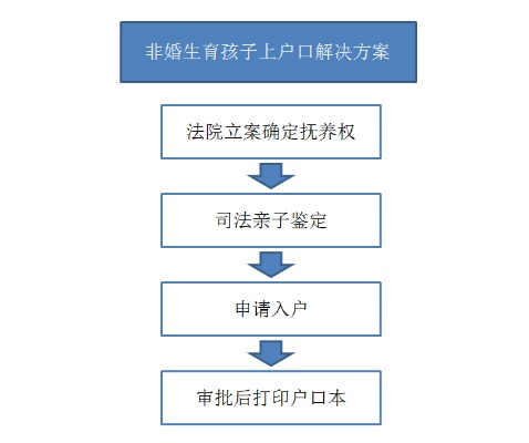 非婚生子如何上户口济南