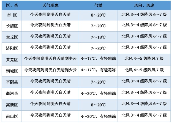 明天济南天气预报情况如何