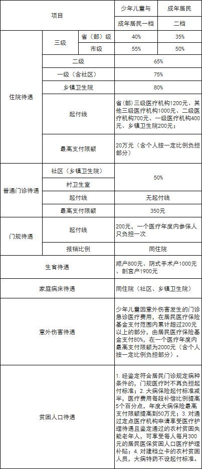 济南医保如何进行报销比例