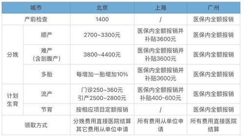 济南产前费用如何报销