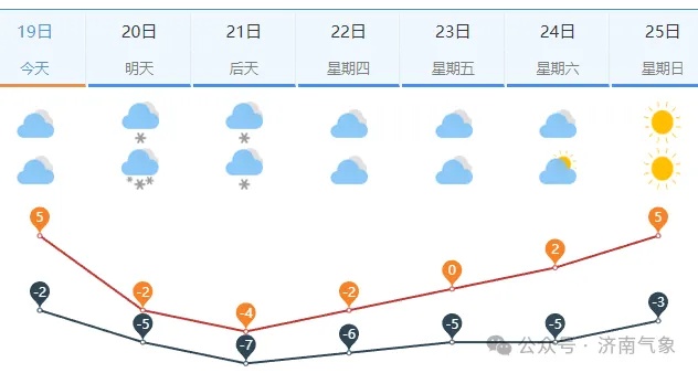 五月3日济南天气情况如何