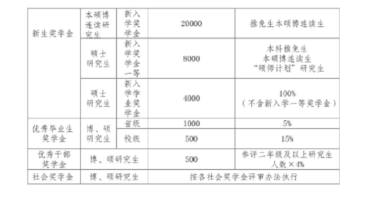 济南如何申请研究院助学金