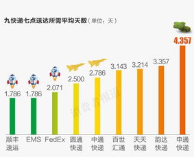 济南顺风快递收入如何样